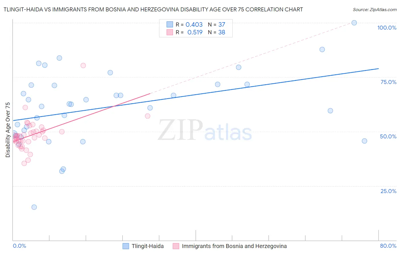 Tlingit-Haida vs Immigrants from Bosnia and Herzegovina Disability Age Over 75
