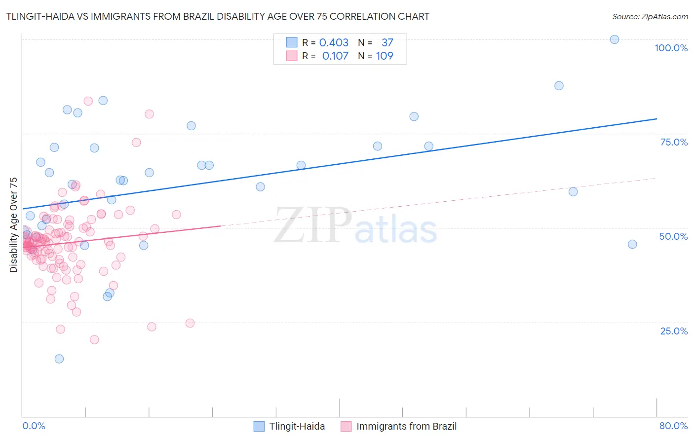 Tlingit-Haida vs Immigrants from Brazil Disability Age Over 75