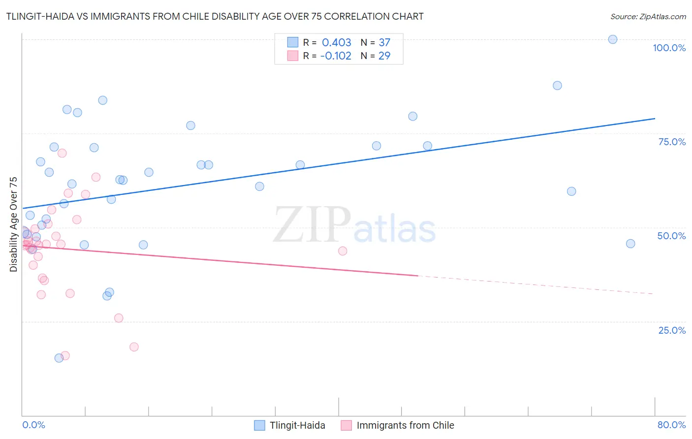 Tlingit-Haida vs Immigrants from Chile Disability Age Over 75