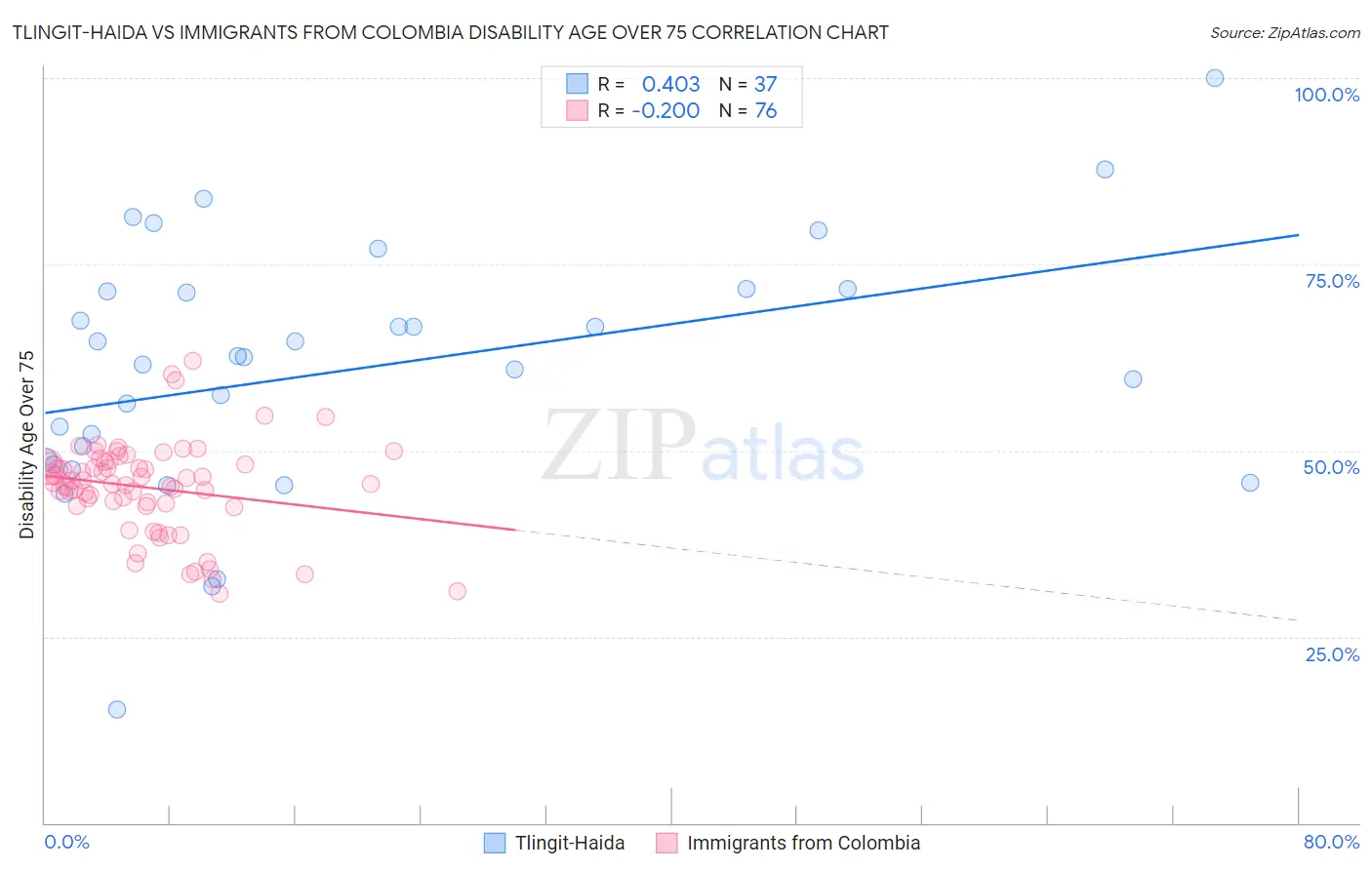 Tlingit-Haida vs Immigrants from Colombia Disability Age Over 75