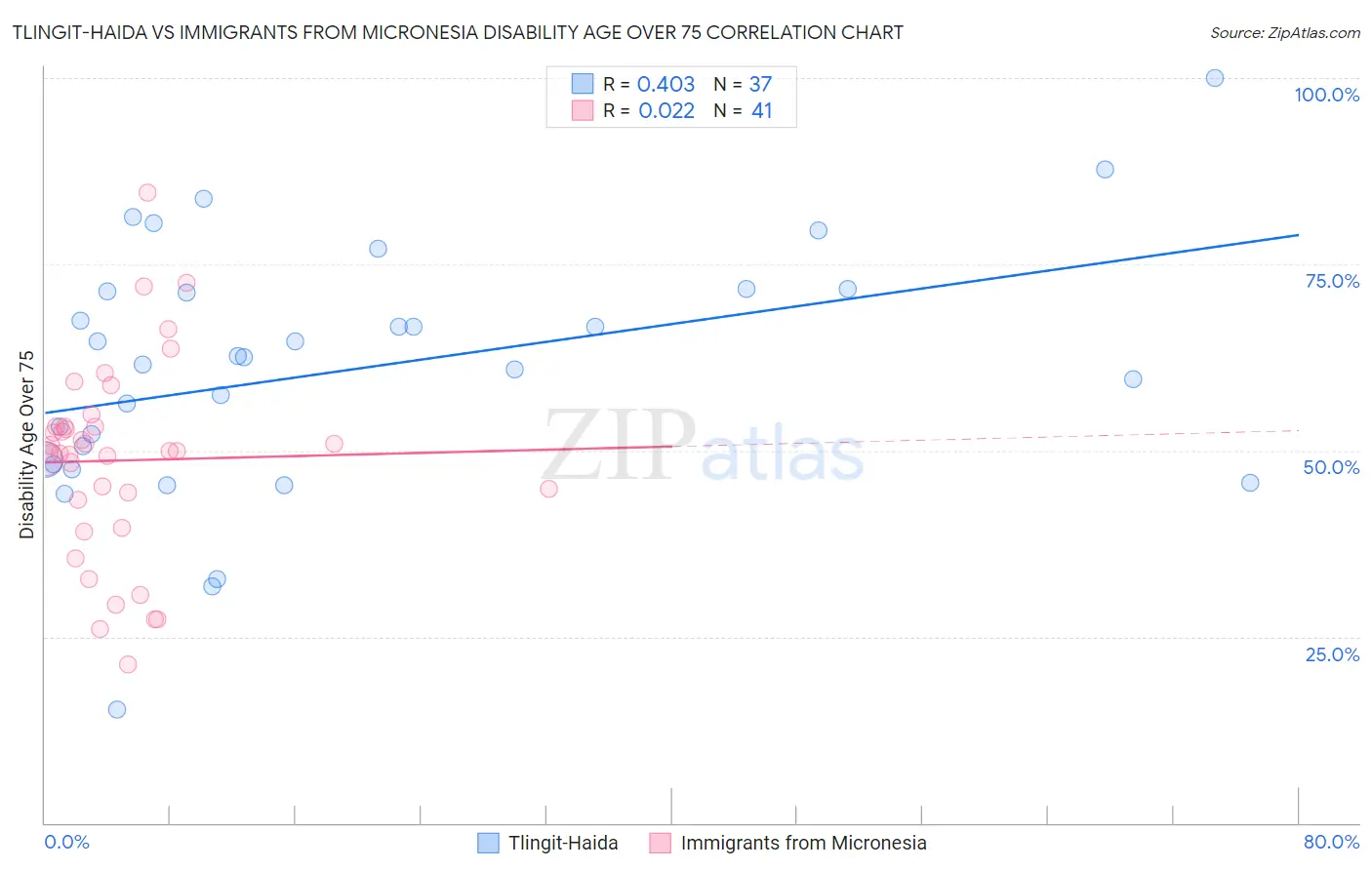 Tlingit-Haida vs Immigrants from Micronesia Disability Age Over 75