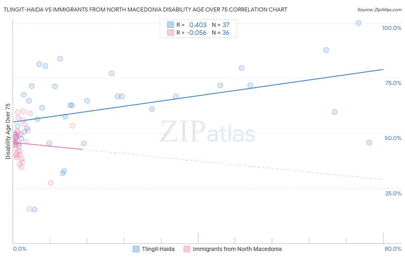 Tlingit-Haida vs Immigrants from North Macedonia Disability Age Over 75