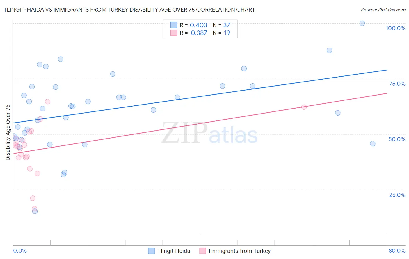 Tlingit-Haida vs Immigrants from Turkey Disability Age Over 75