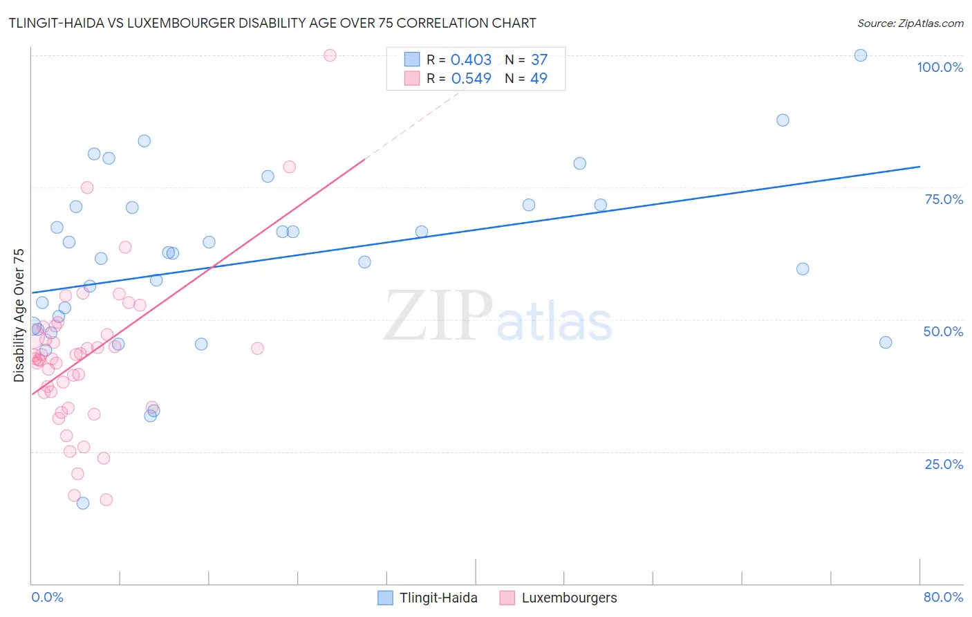 Tlingit-Haida vs Luxembourger Disability Age Over 75