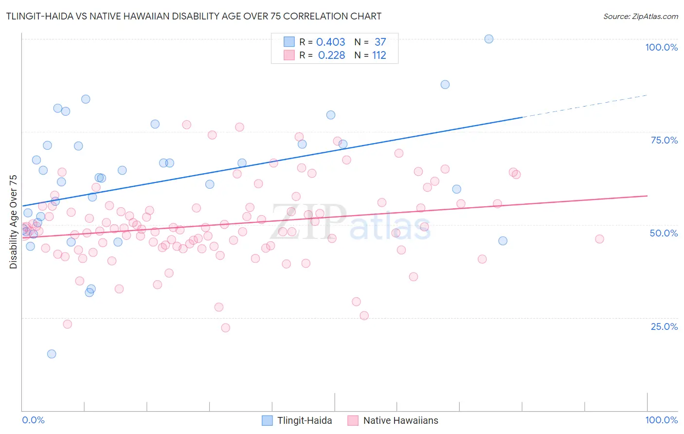 Tlingit-Haida vs Native Hawaiian Disability Age Over 75
