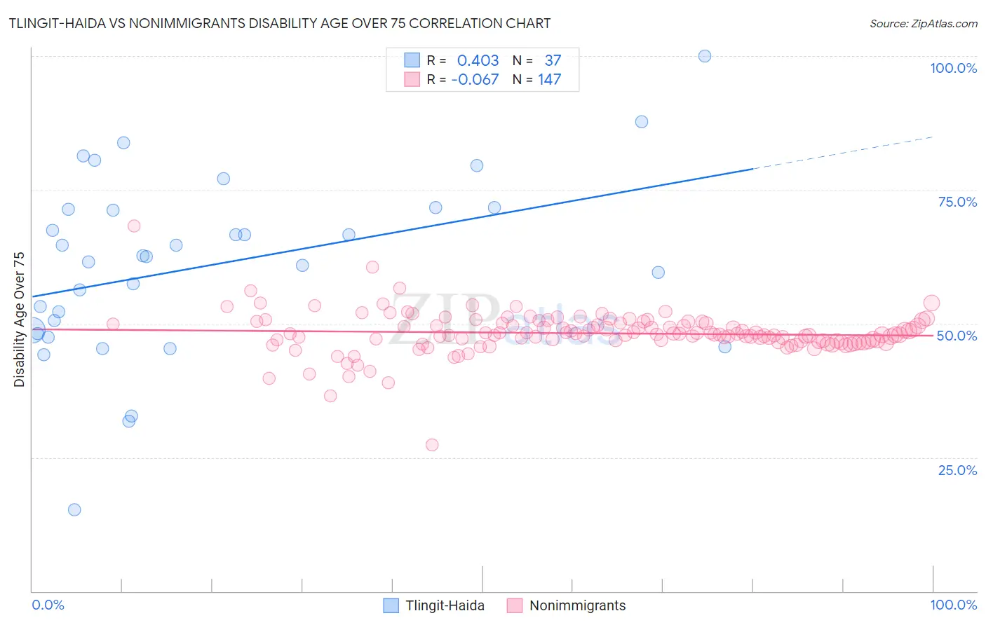 Tlingit-Haida vs Nonimmigrants Disability Age Over 75