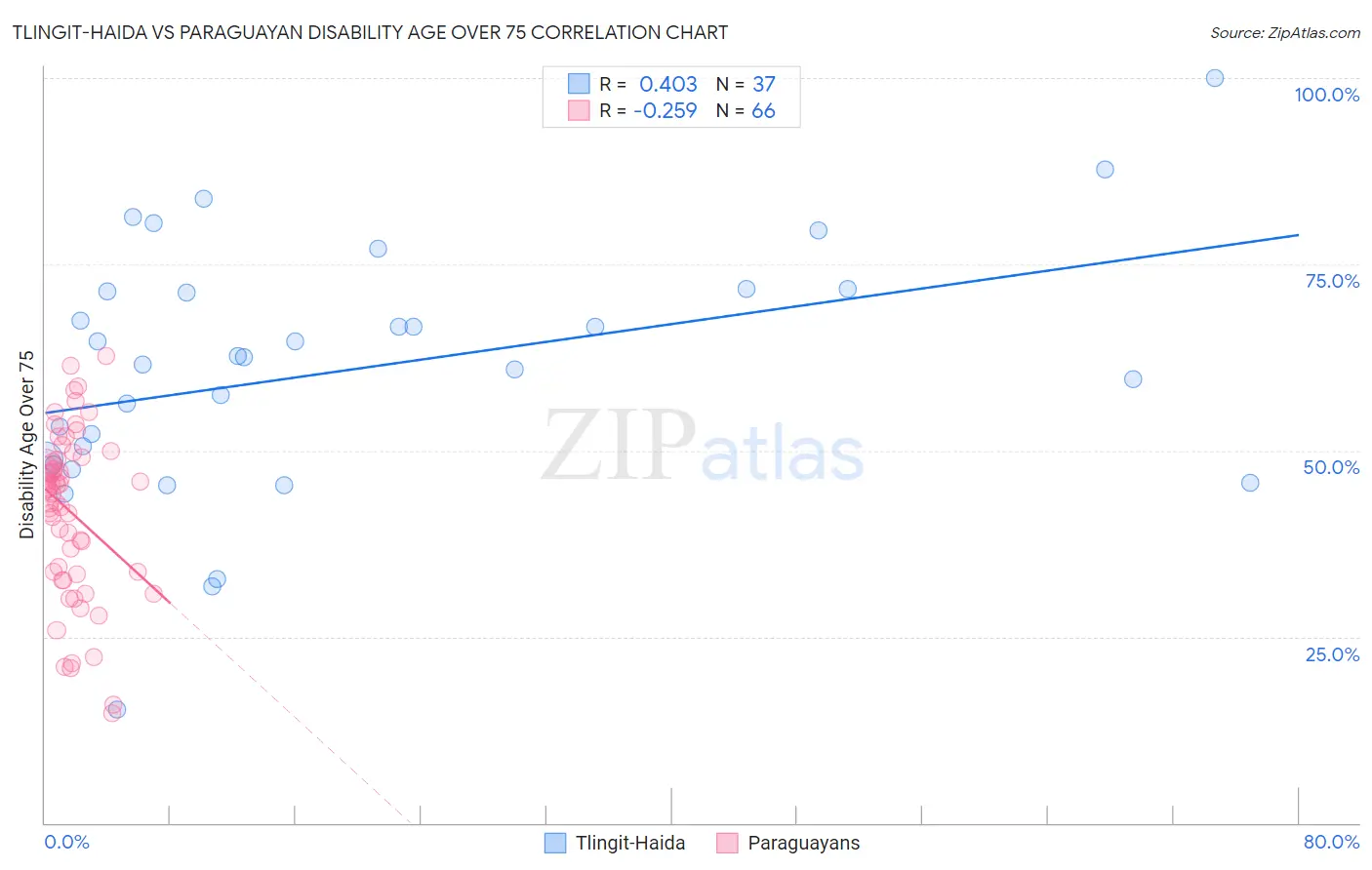 Tlingit-Haida vs Paraguayan Disability Age Over 75
