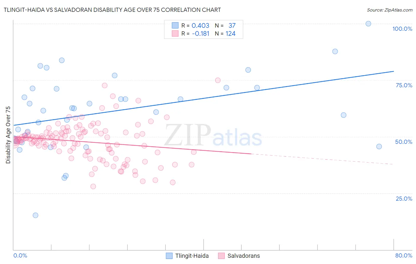 Tlingit-Haida vs Salvadoran Disability Age Over 75