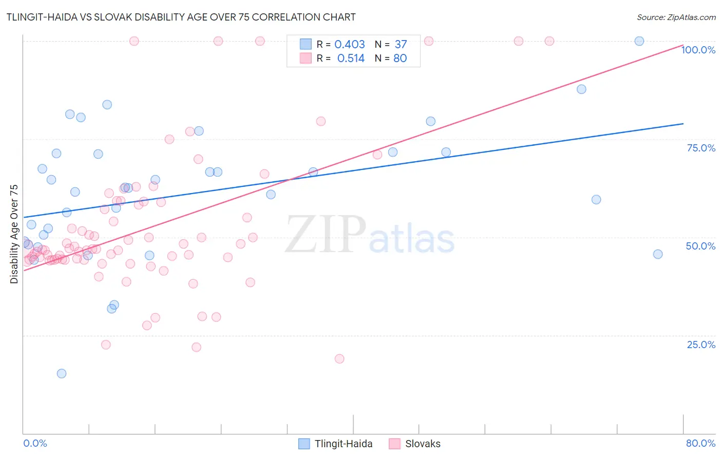 Tlingit-Haida vs Slovak Disability Age Over 75