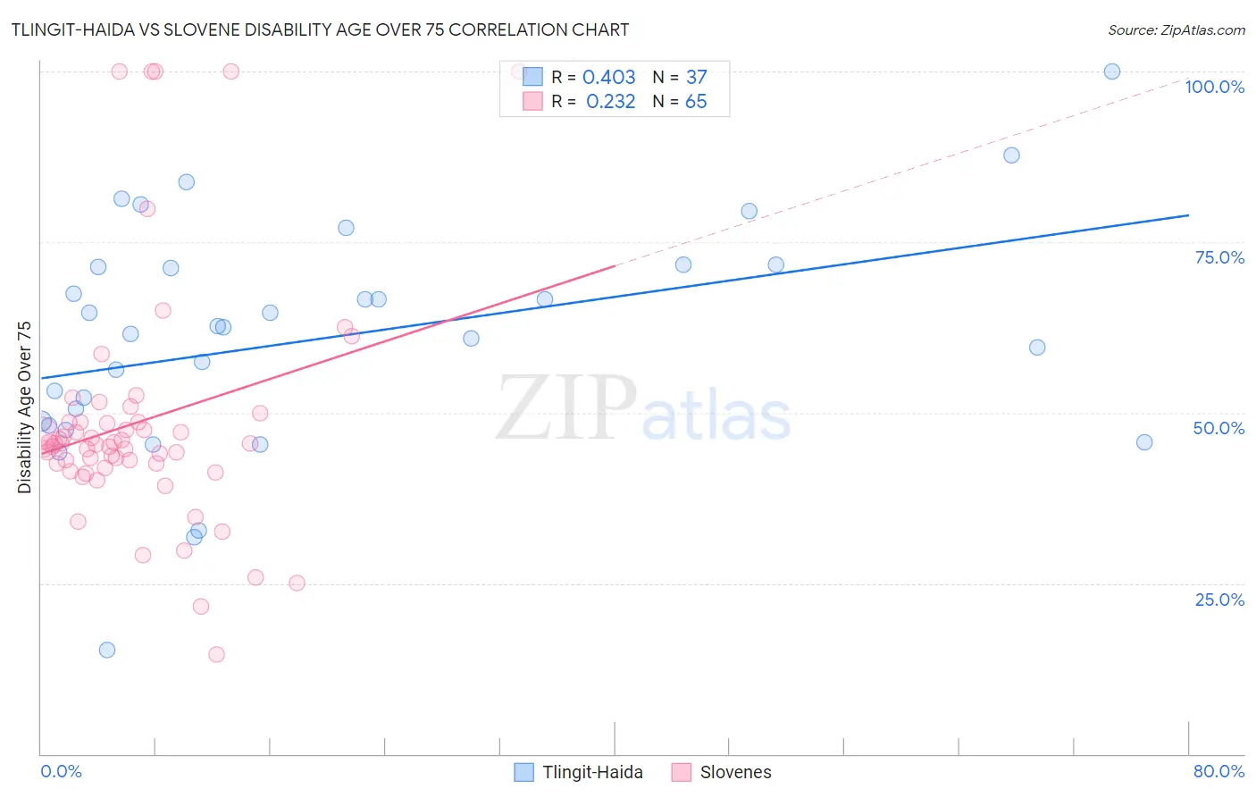 Tlingit-Haida vs Slovene Disability Age Over 75