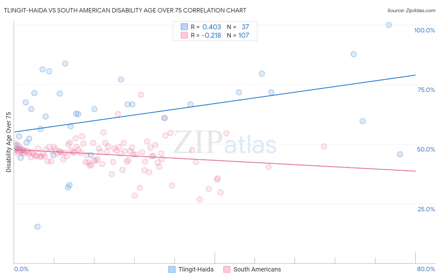 Tlingit-Haida vs South American Disability Age Over 75