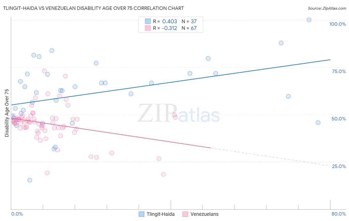 Tlingit-Haida vs Venezuelan Disability Age Over 75