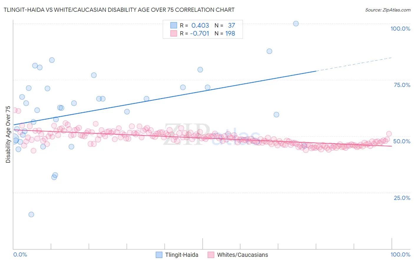 Tlingit-Haida vs White/Caucasian Disability Age Over 75