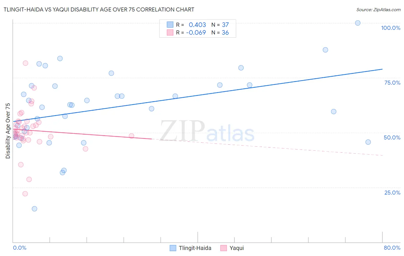 Tlingit-Haida vs Yaqui Disability Age Over 75
