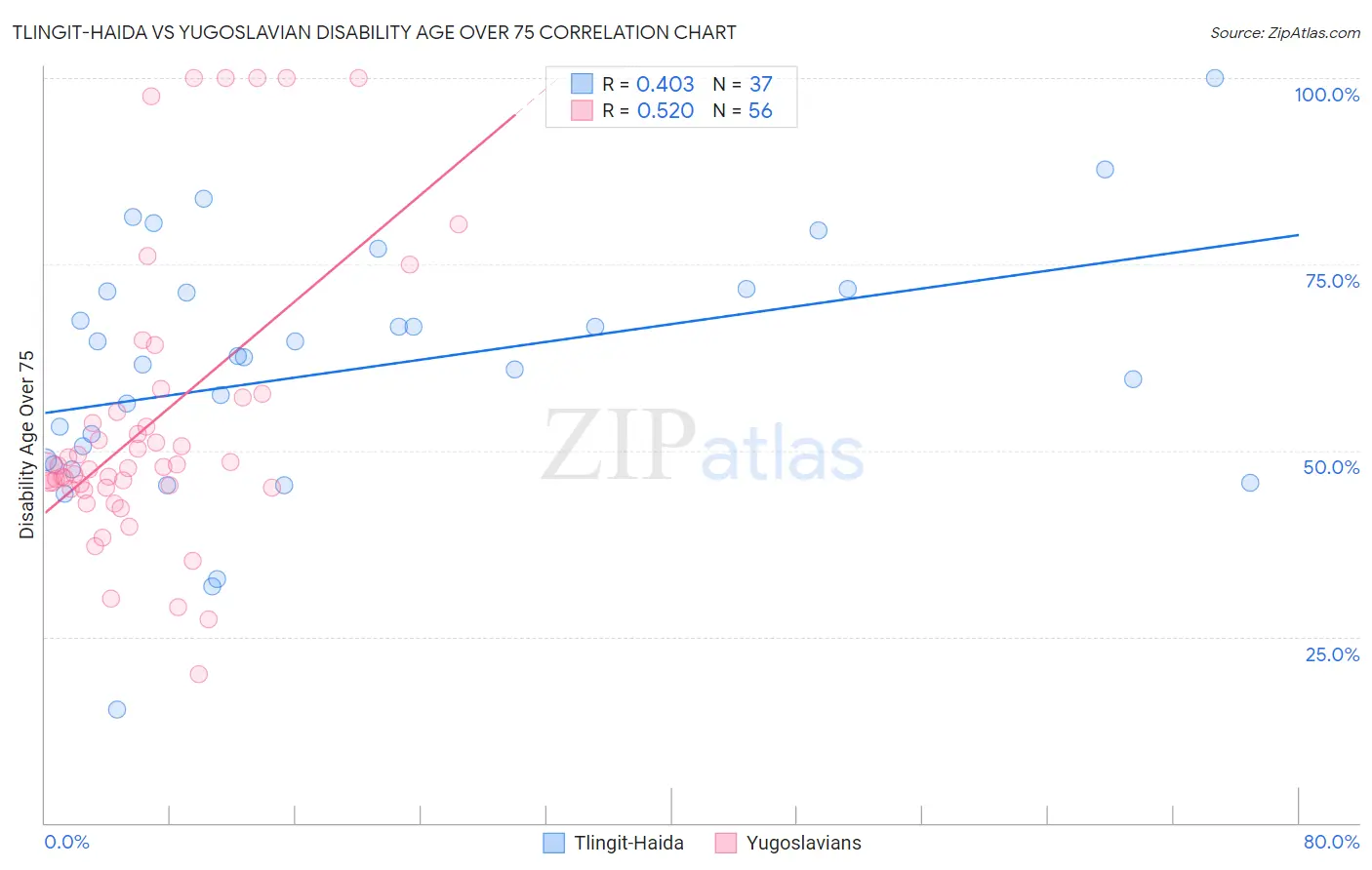 Tlingit-Haida vs Yugoslavian Disability Age Over 75