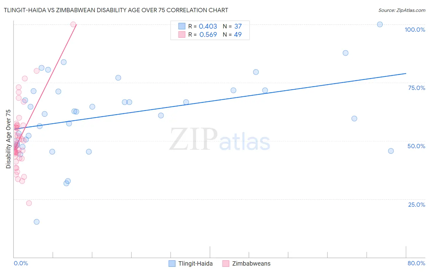 Tlingit-Haida vs Zimbabwean Disability Age Over 75