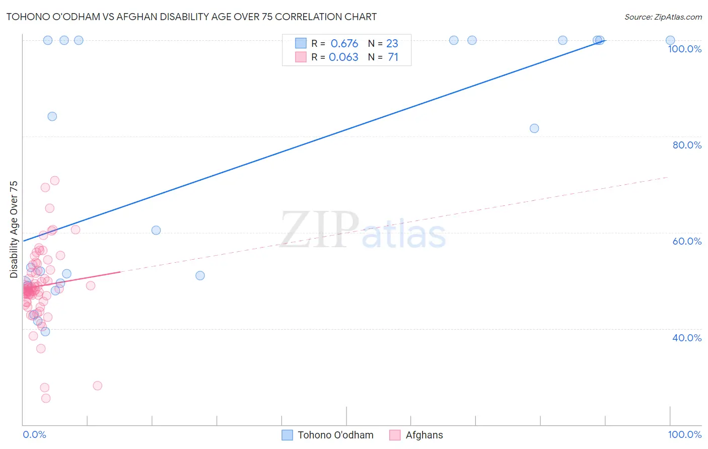 Tohono O'odham vs Afghan Disability Age Over 75