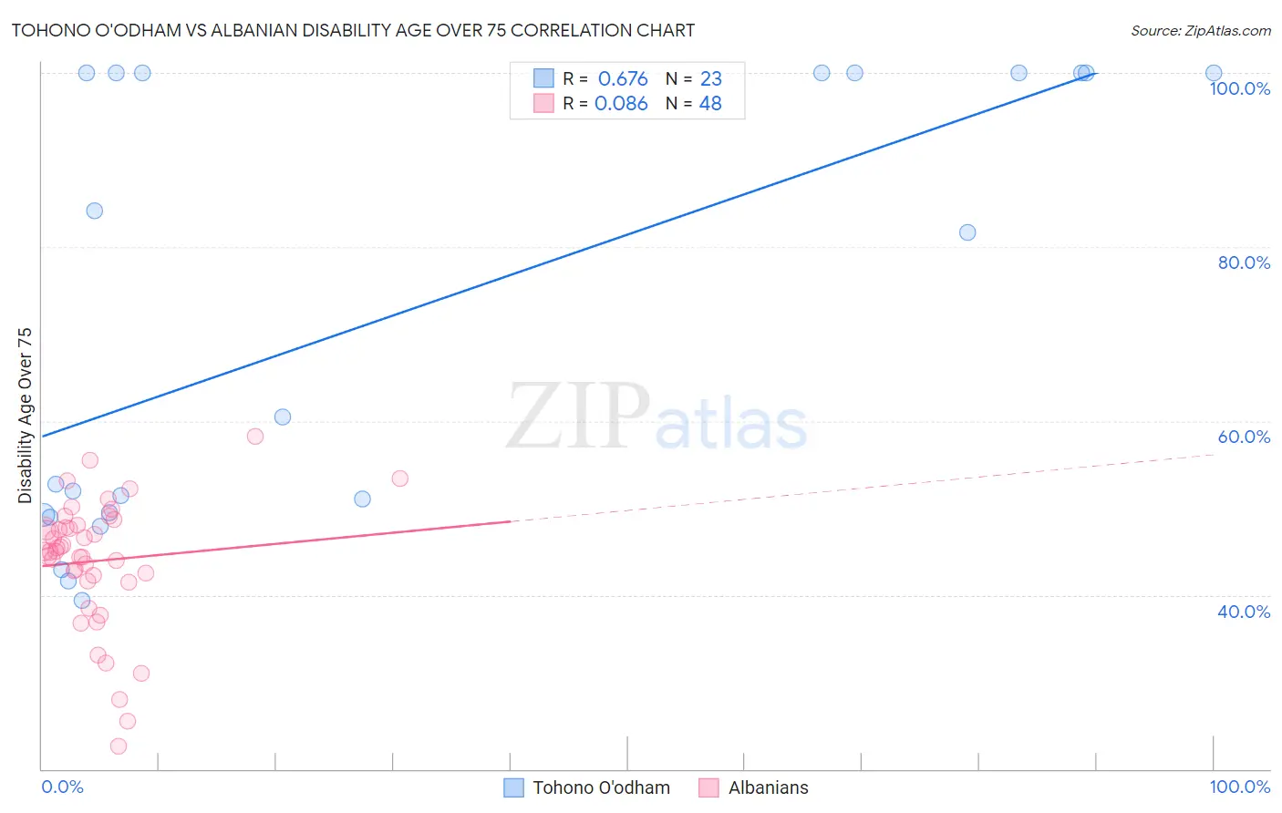 Tohono O'odham vs Albanian Disability Age Over 75
