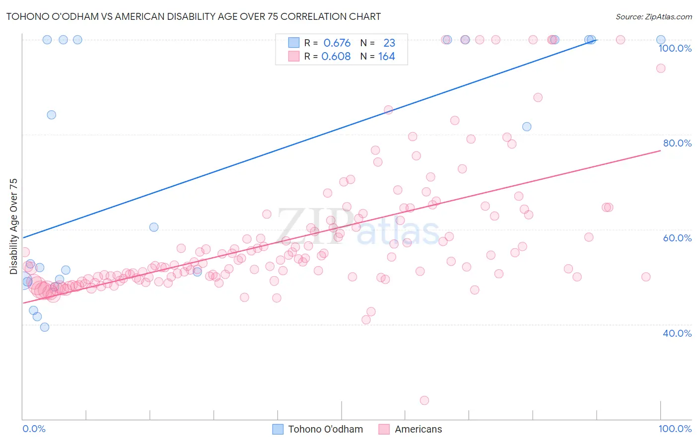 Tohono O'odham vs American Disability Age Over 75