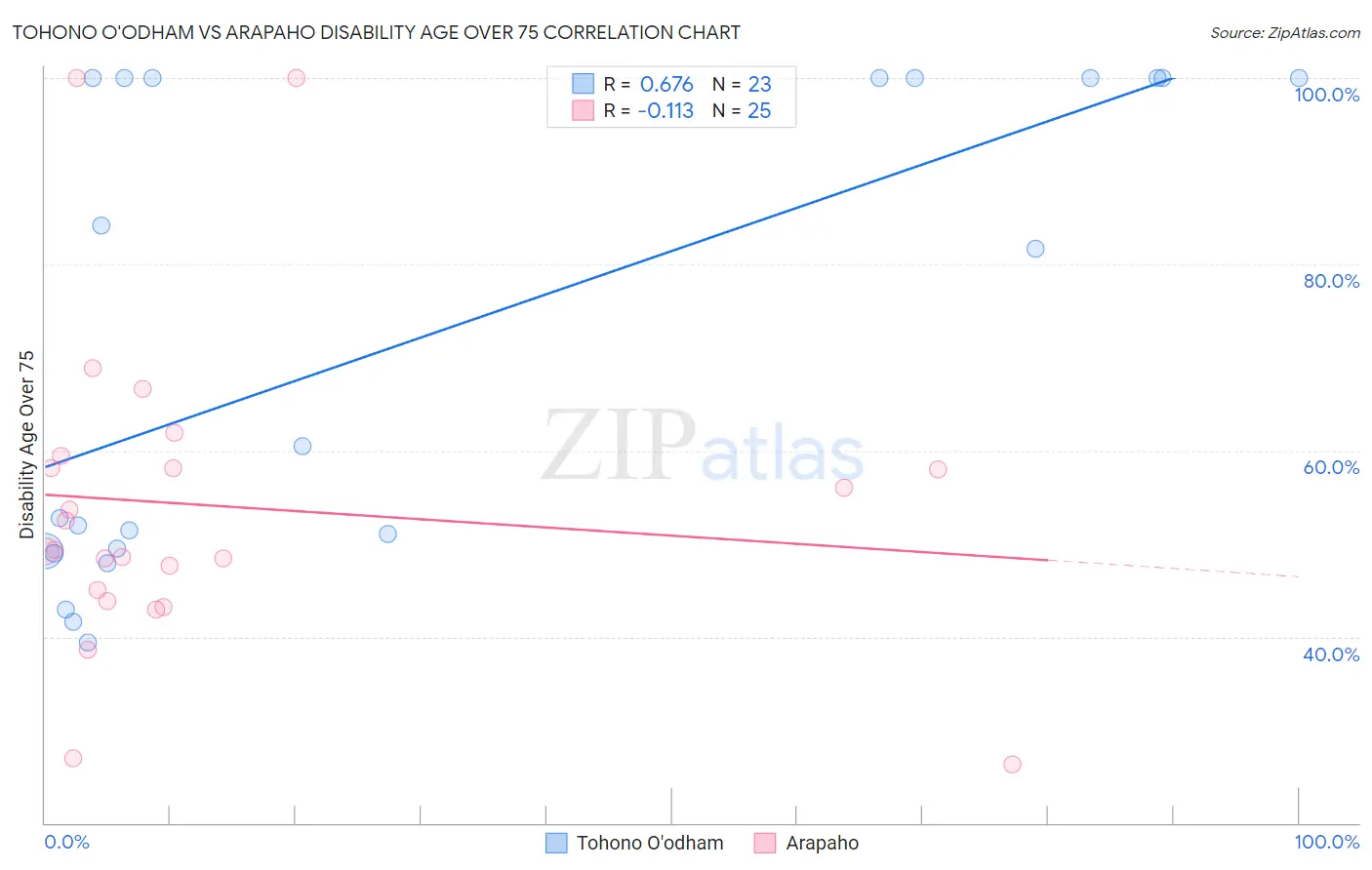 Tohono O'odham vs Arapaho Disability Age Over 75
