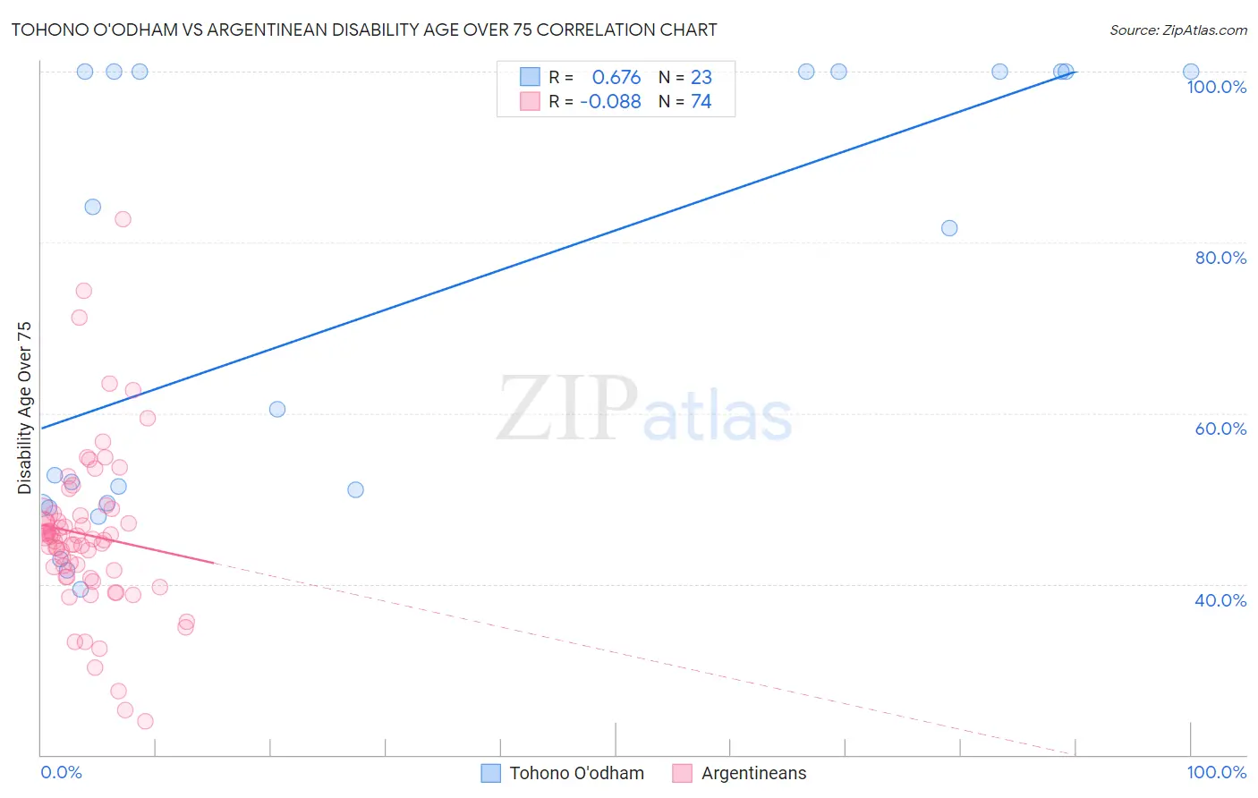 Tohono O'odham vs Argentinean Disability Age Over 75