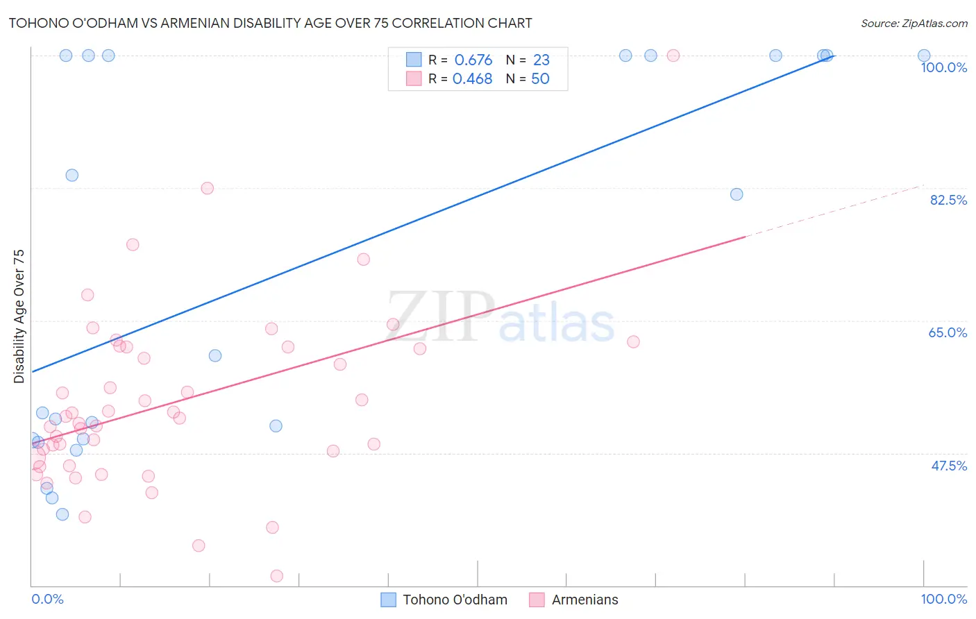 Tohono O'odham vs Armenian Disability Age Over 75