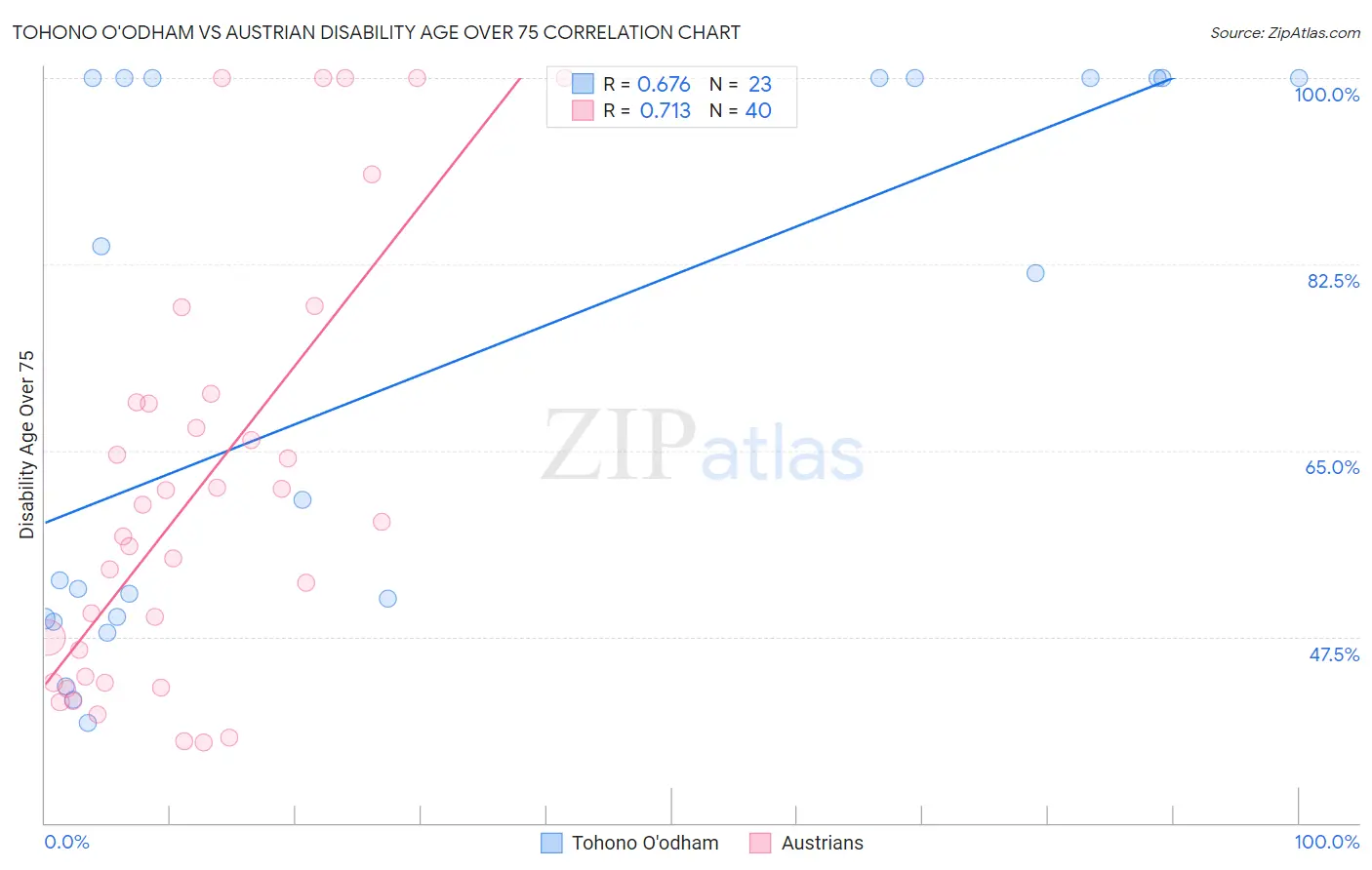 Tohono O'odham vs Austrian Disability Age Over 75
