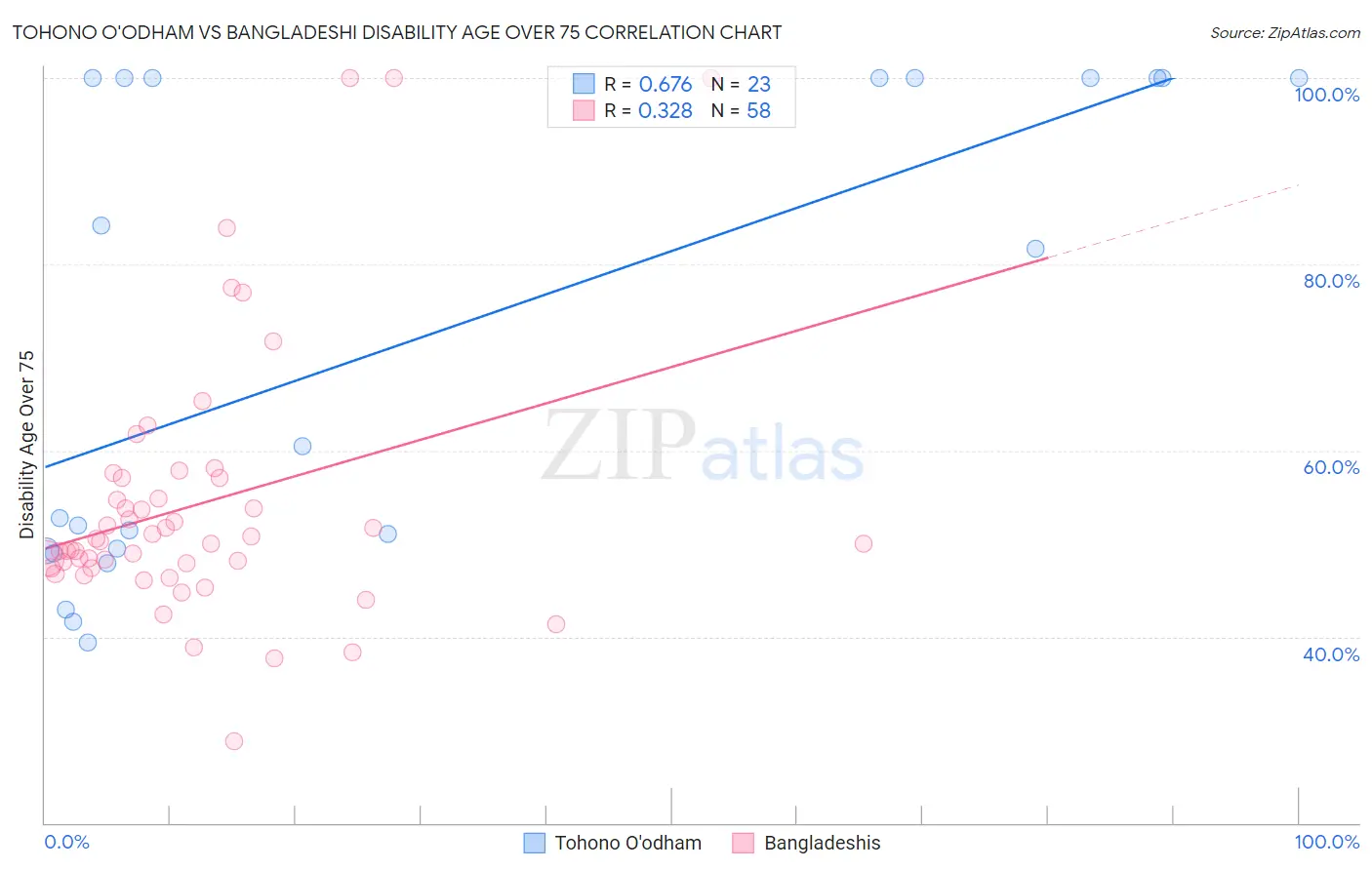 Tohono O'odham vs Bangladeshi Disability Age Over 75