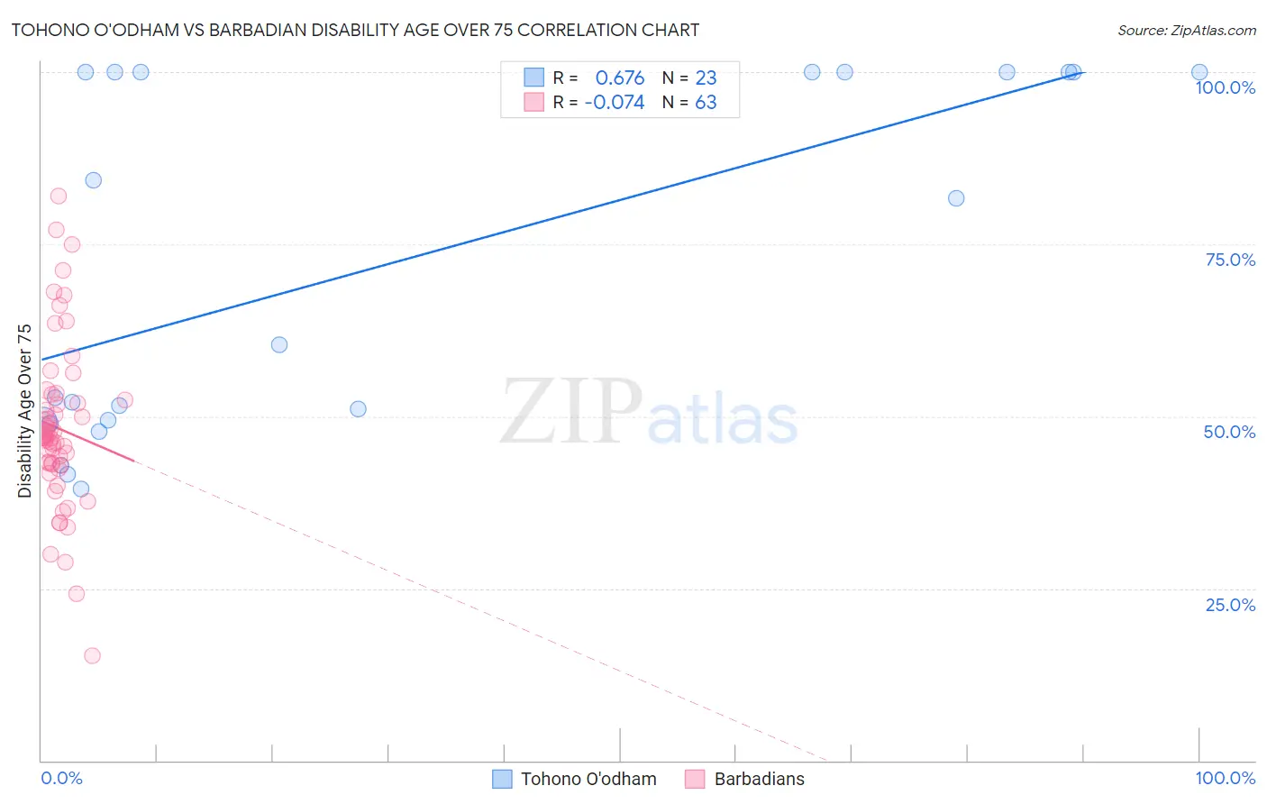 Tohono O'odham vs Barbadian Disability Age Over 75