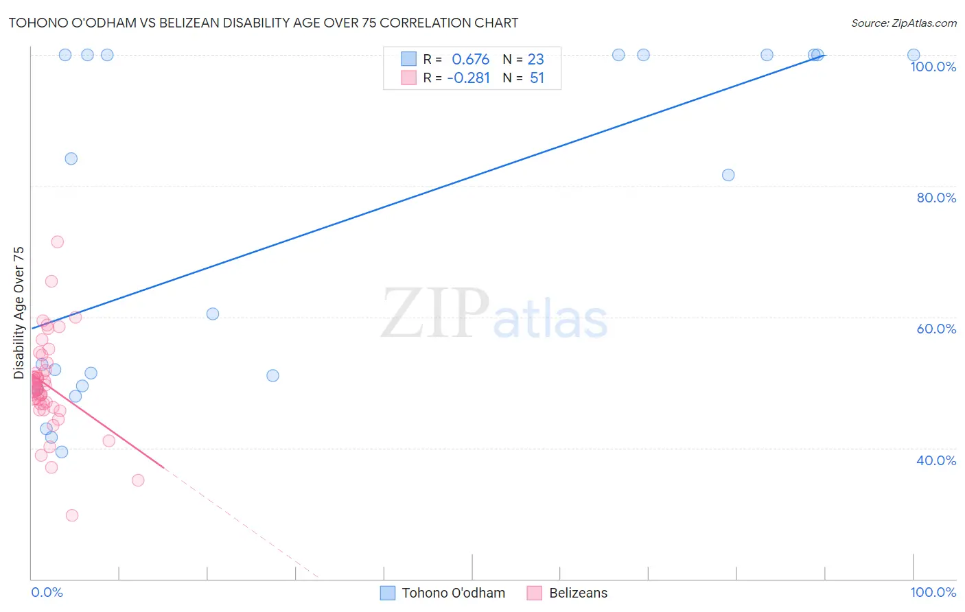 Tohono O'odham vs Belizean Disability Age Over 75