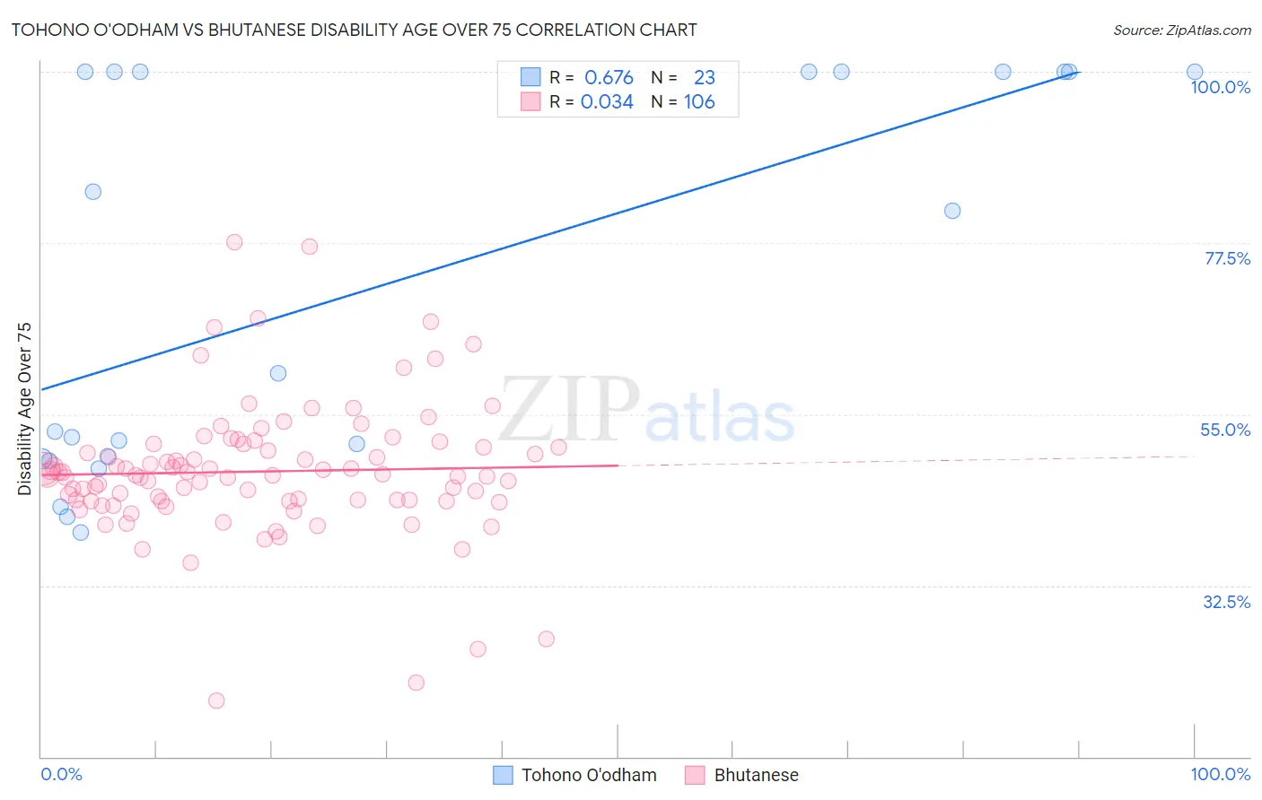 Tohono O'odham vs Bhutanese Disability Age Over 75