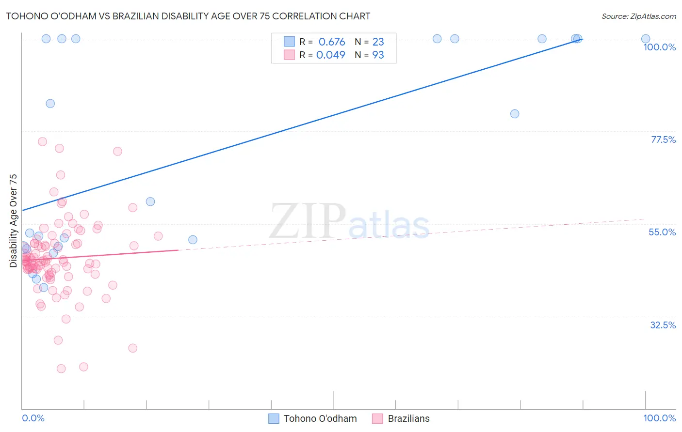 Tohono O'odham vs Brazilian Disability Age Over 75