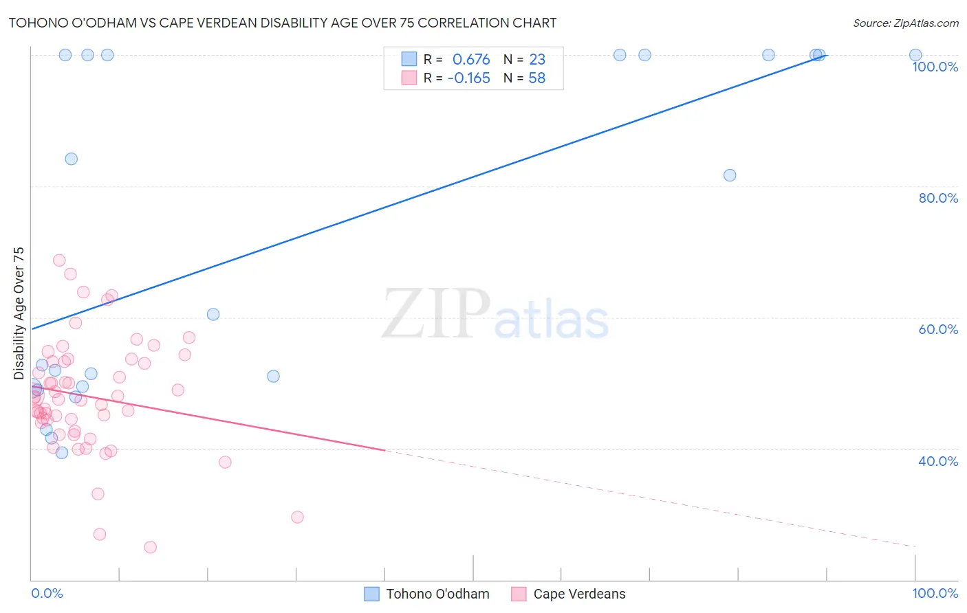 Tohono O'odham vs Cape Verdean Disability Age Over 75