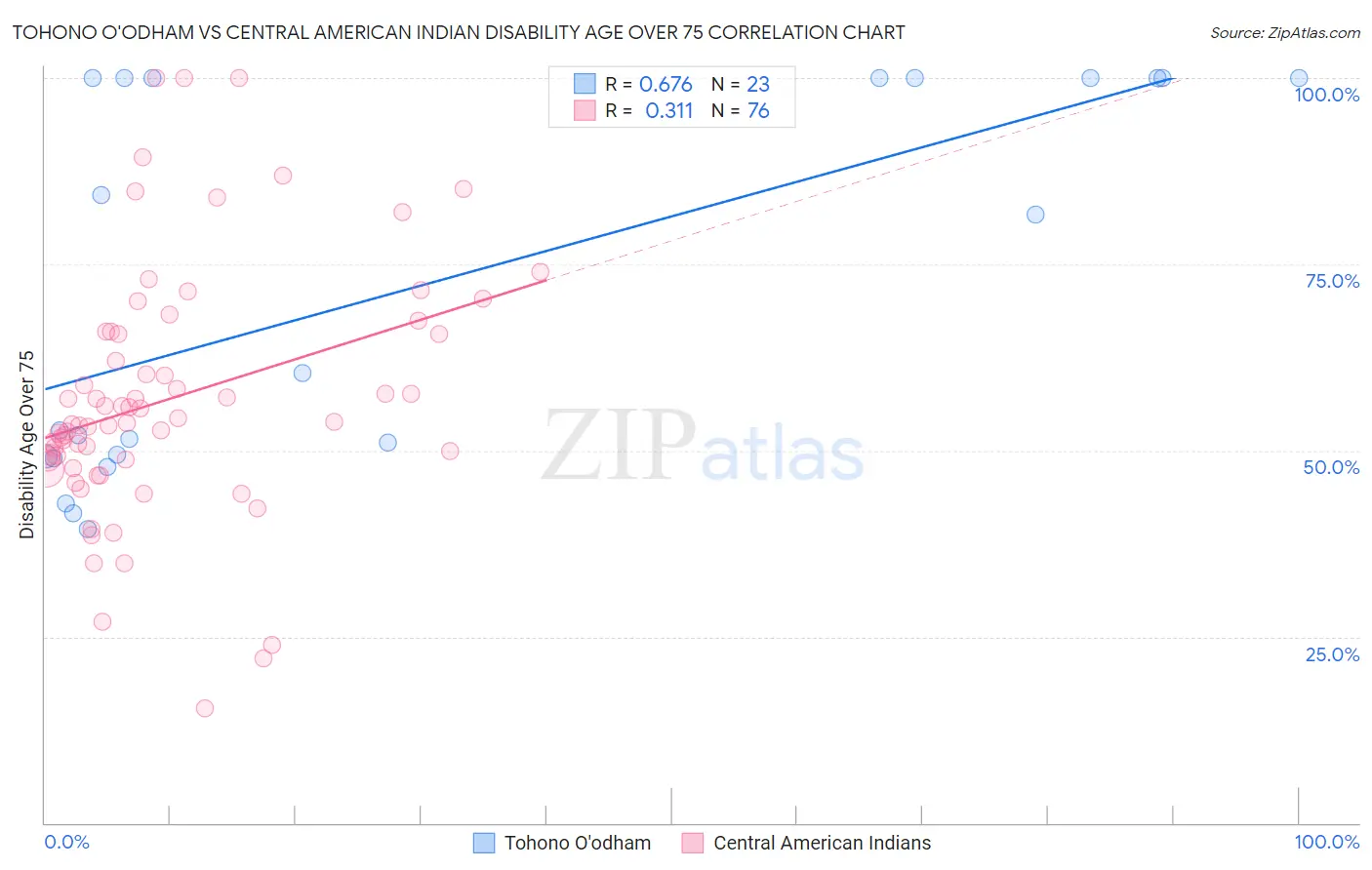 Tohono O'odham vs Central American Indian Disability Age Over 75