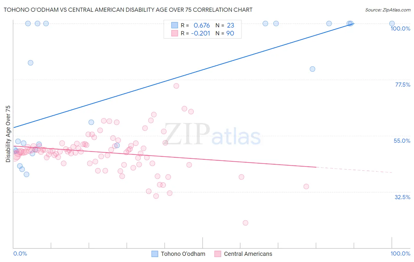 Tohono O'odham vs Central American Disability Age Over 75