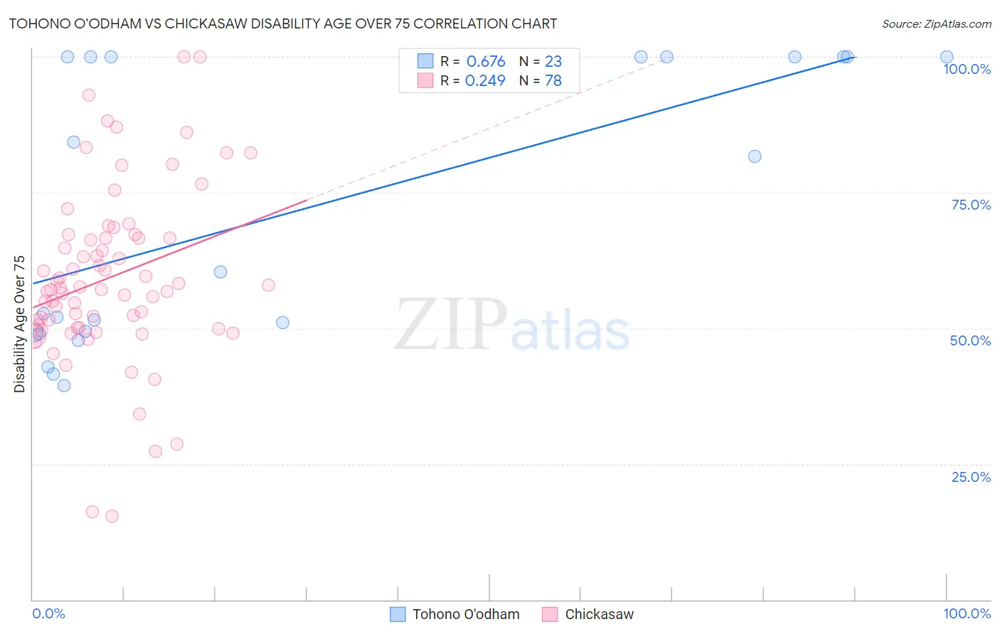 Tohono O'odham vs Chickasaw Disability Age Over 75
