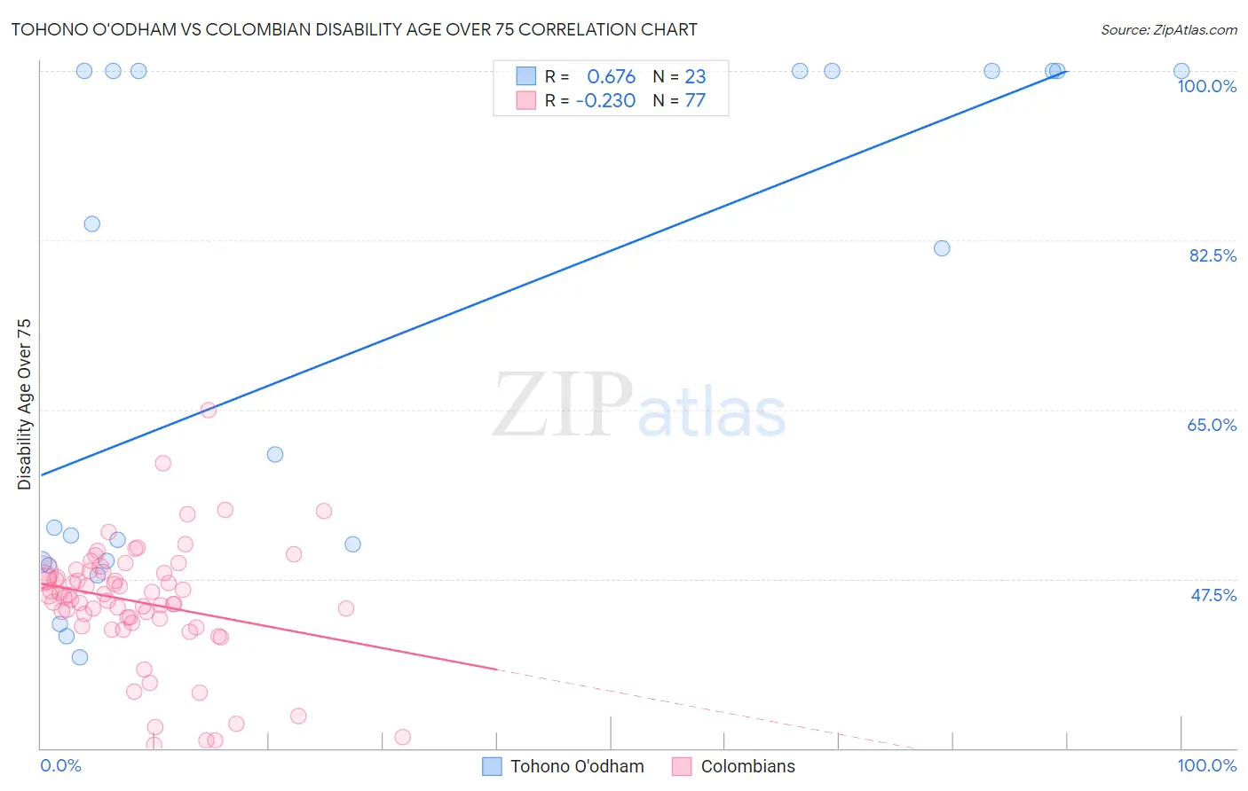 Tohono O'odham vs Colombian Disability Age Over 75