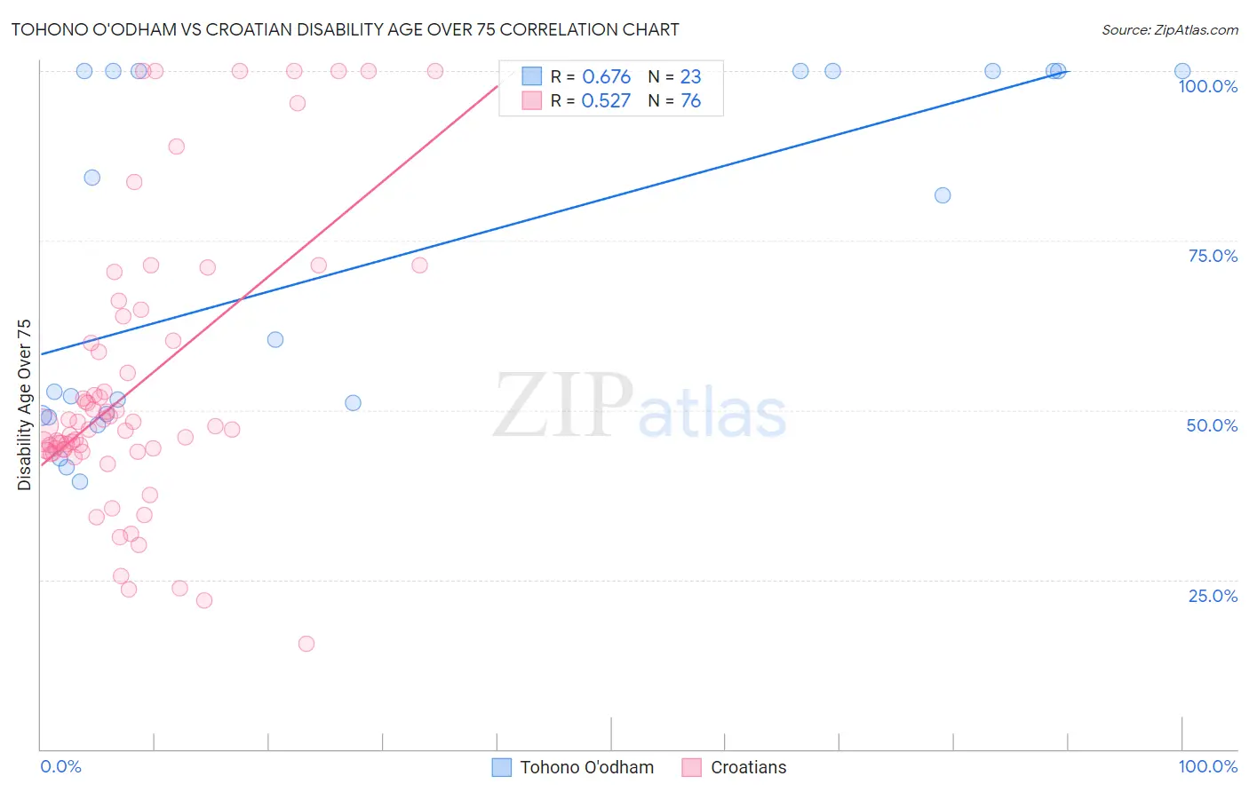 Tohono O'odham vs Croatian Disability Age Over 75