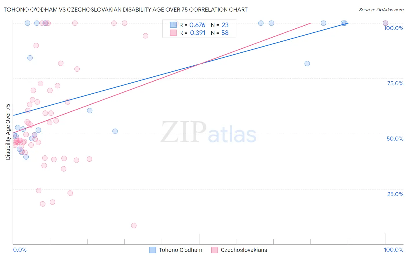 Tohono O'odham vs Czechoslovakian Disability Age Over 75