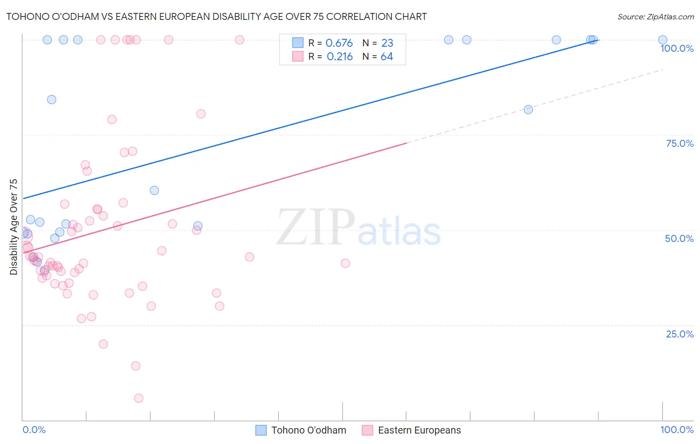 Tohono O'odham vs Eastern European Disability Age Over 75