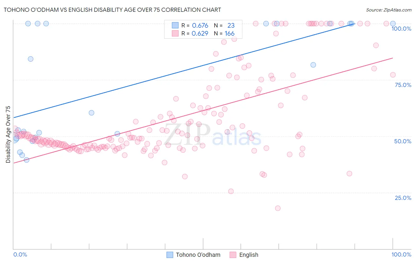 Tohono O'odham vs English Disability Age Over 75