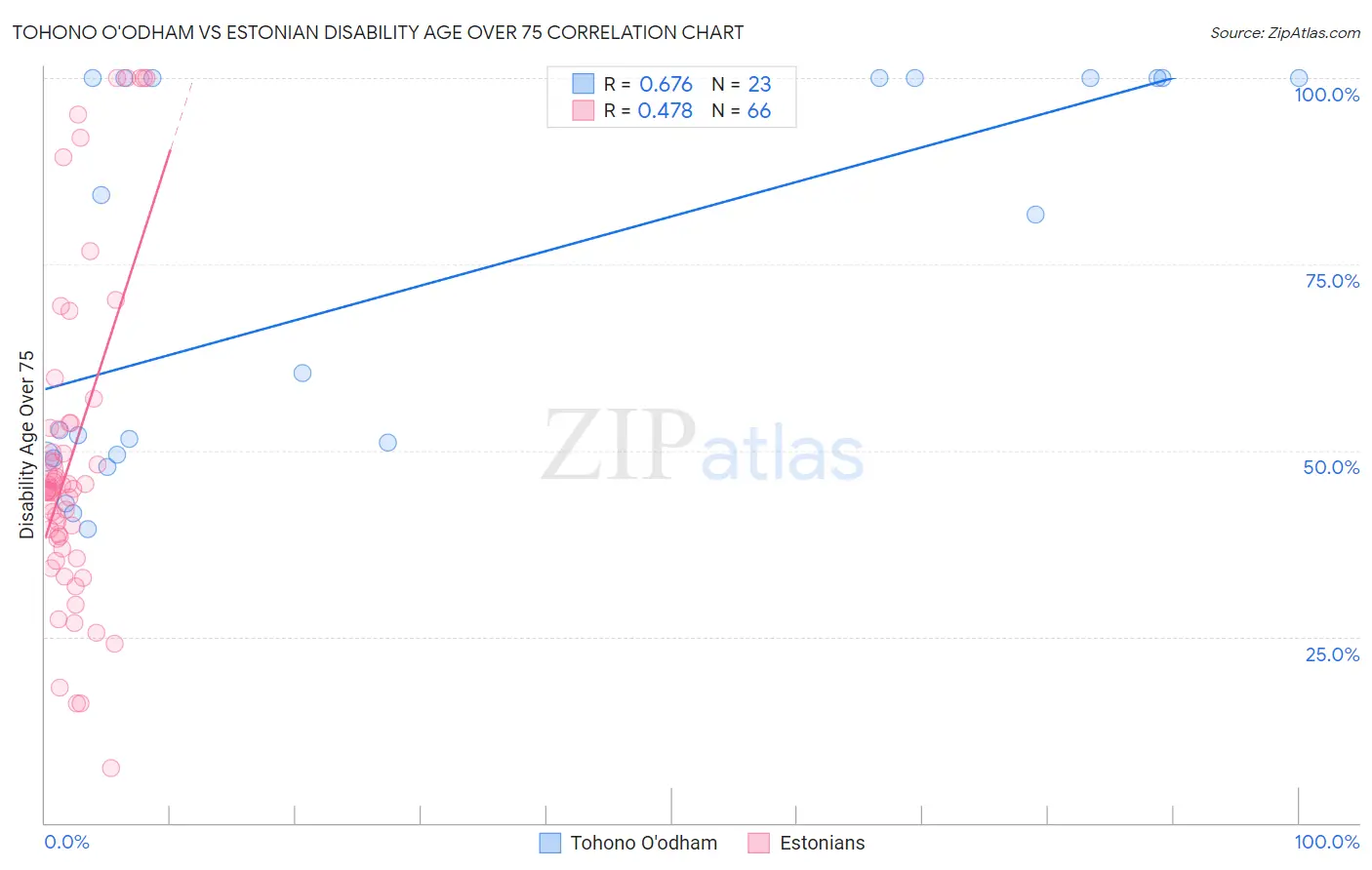 Tohono O'odham vs Estonian Disability Age Over 75