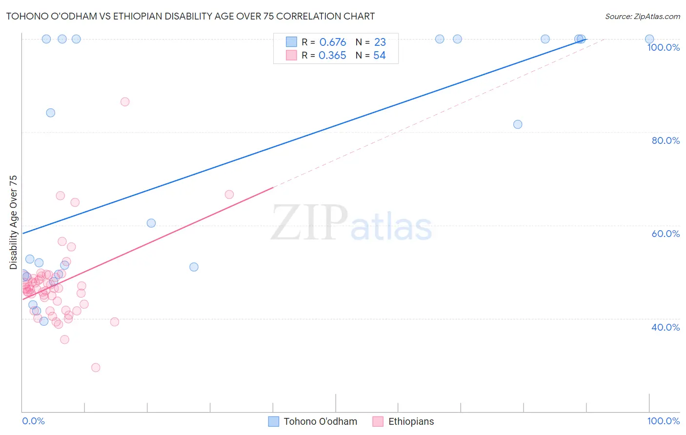 Tohono O'odham vs Ethiopian Disability Age Over 75