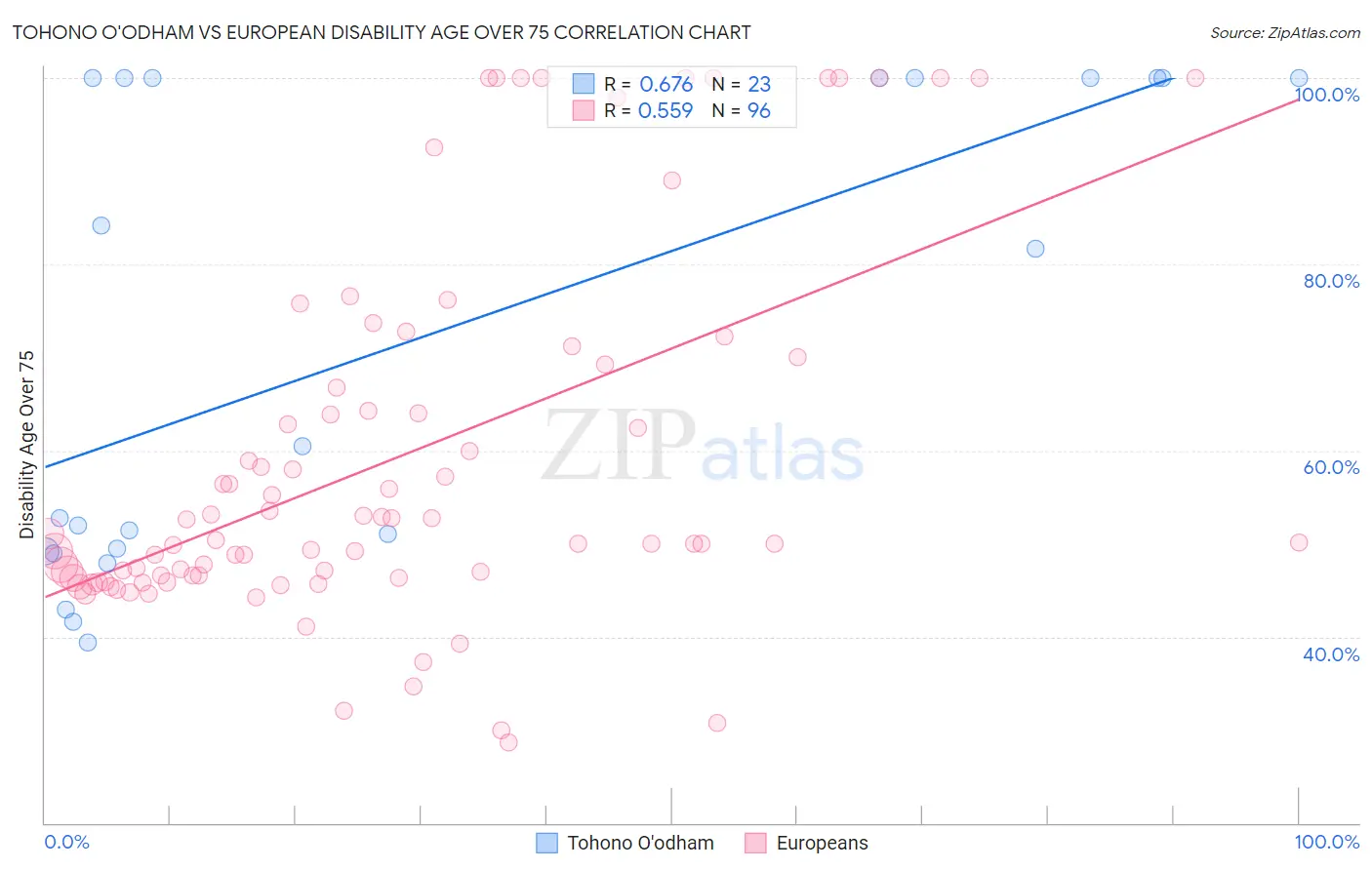 Tohono O'odham vs European Disability Age Over 75