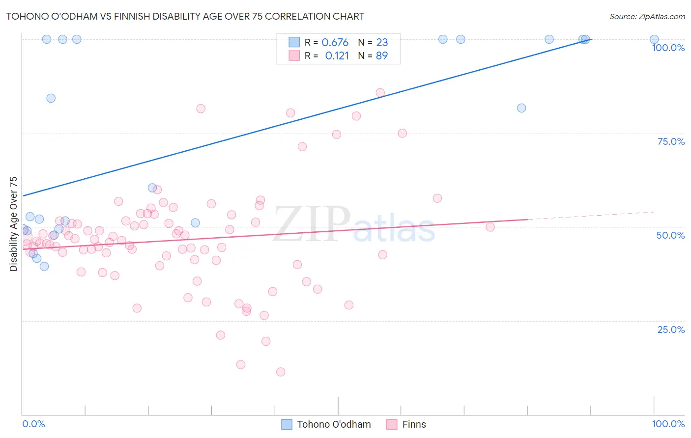 Tohono O'odham vs Finnish Disability Age Over 75