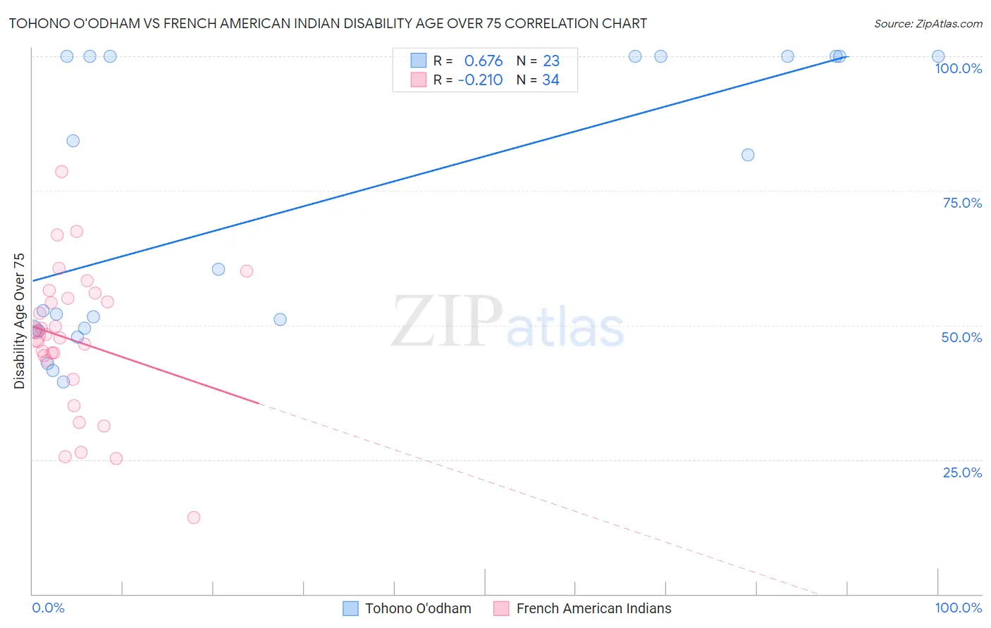 Tohono O'odham vs French American Indian Disability Age Over 75