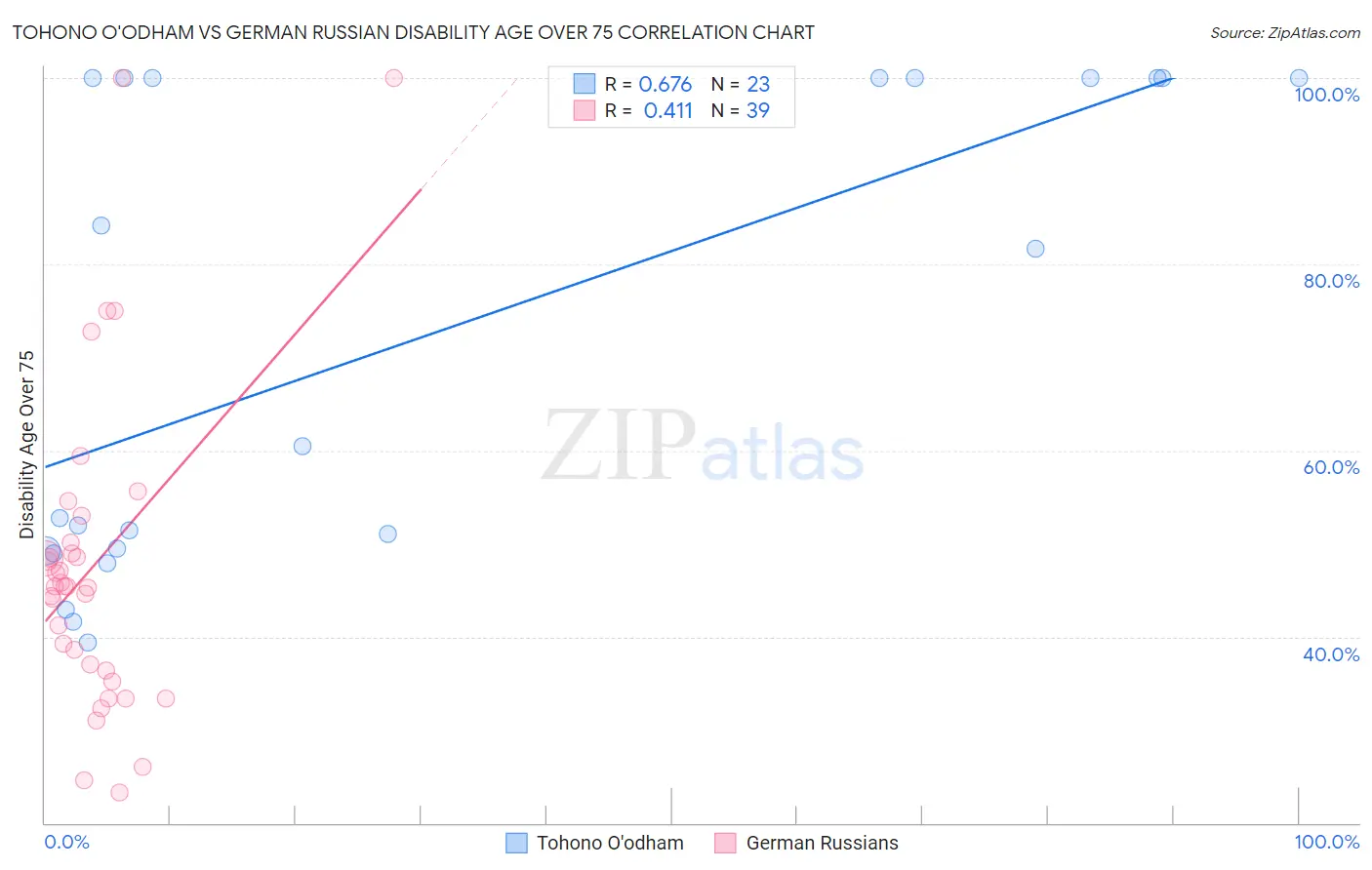 Tohono O'odham vs German Russian Disability Age Over 75