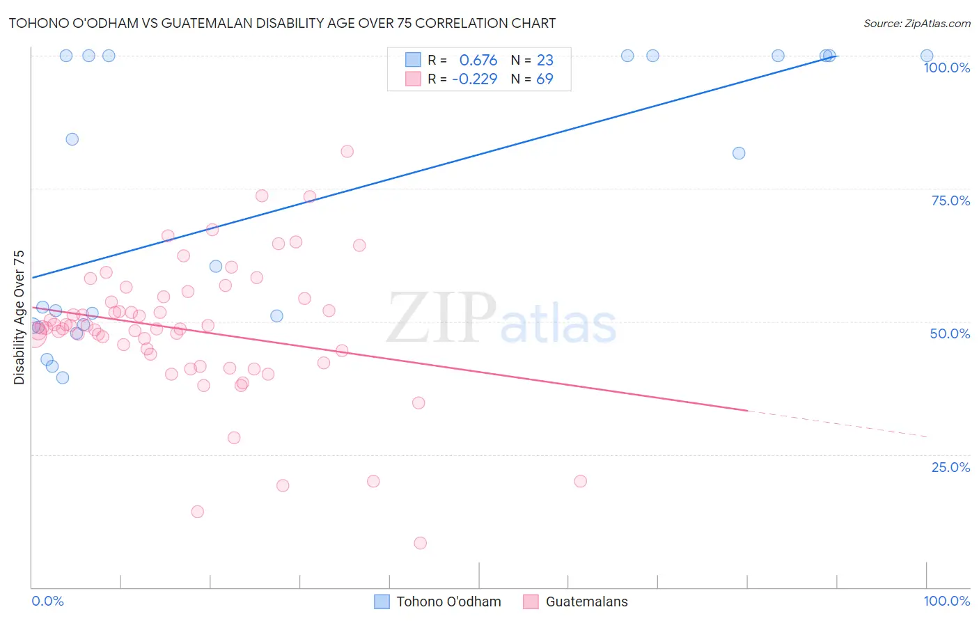 Tohono O'odham vs Guatemalan Disability Age Over 75
