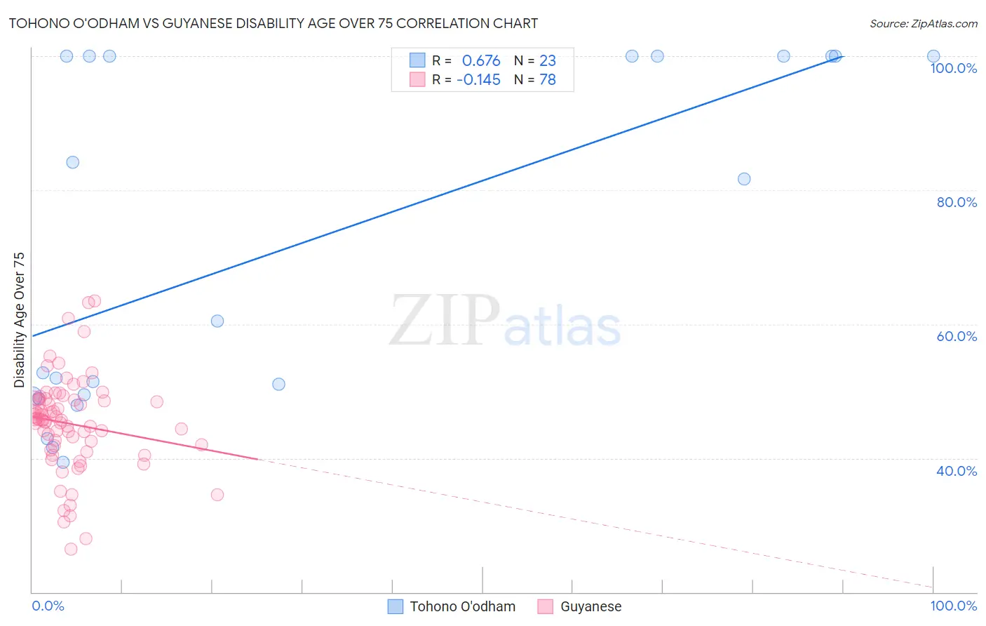 Tohono O'odham vs Guyanese Disability Age Over 75