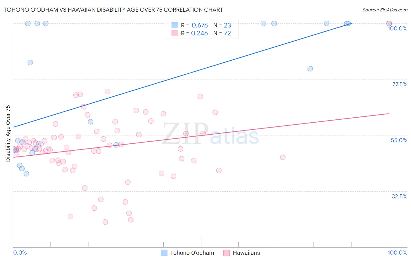 Tohono O'odham vs Hawaiian Disability Age Over 75